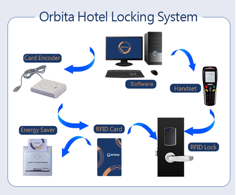 Khóa khách sạn S3072H ORBITA